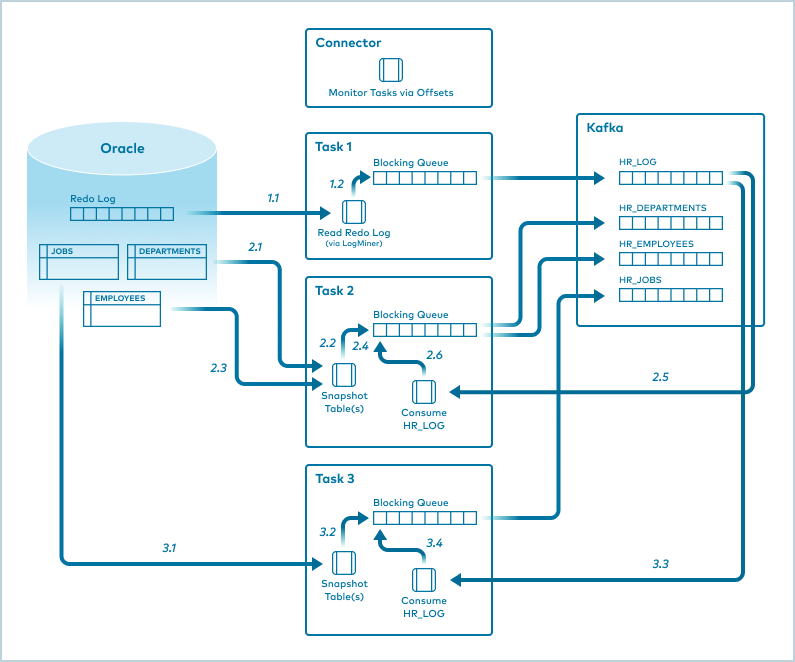 Oracle CDC Source Architecture